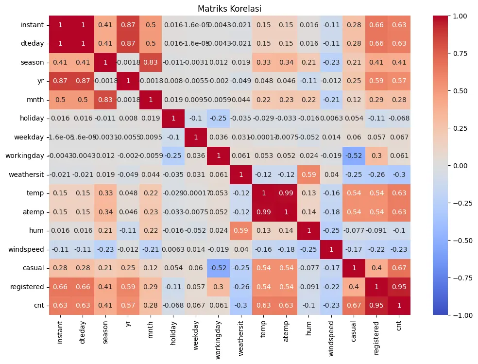 Bike Sharing Data Analysis Project