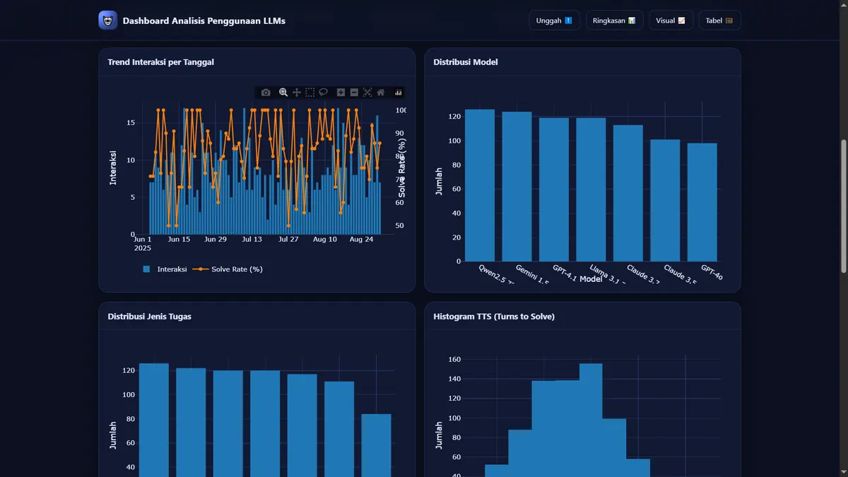 Analysis of LLMs Usage Project