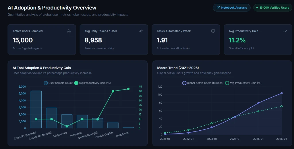AI Adoption & Productivity Overview dashboard interface